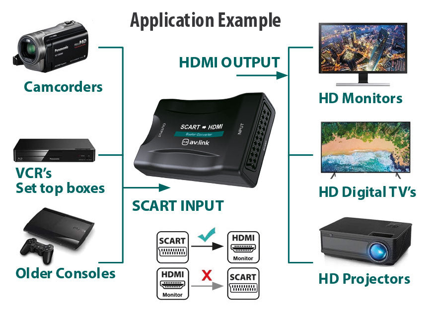 Scart to HDMI Converter | 122.416UK