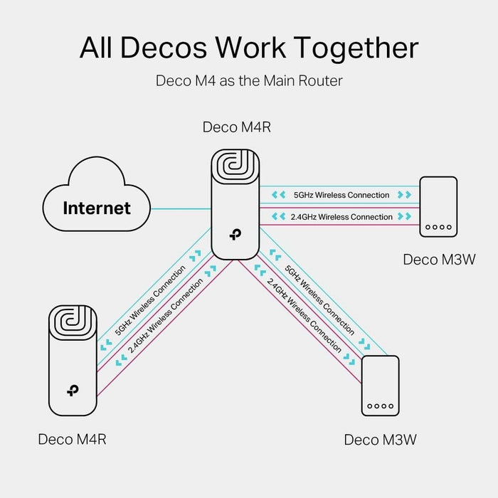 TP Link Deco AC1200 Whole Home Mesh WiFi System, Single Adaptor | DECO M4 1